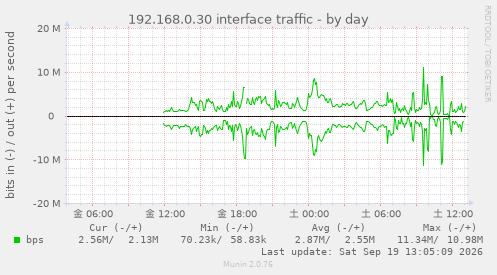 192.168.0.30 interface traffic