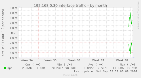 192.168.0.30 interface traffic