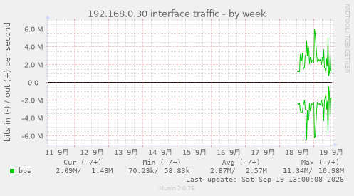 192.168.0.30 interface traffic