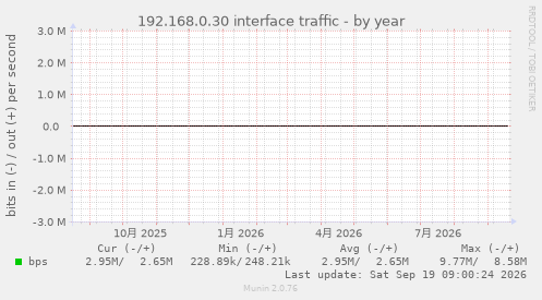 192.168.0.30 interface traffic