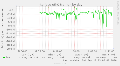 Interface eth0 traffic