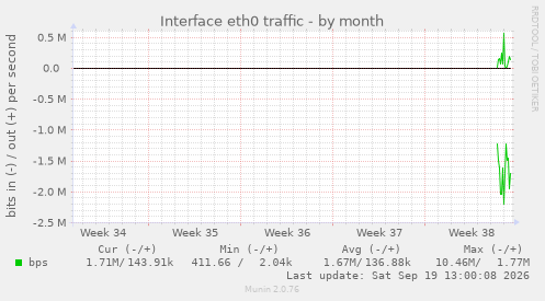 Interface eth0 traffic