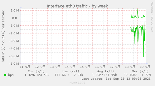 Interface eth0 traffic