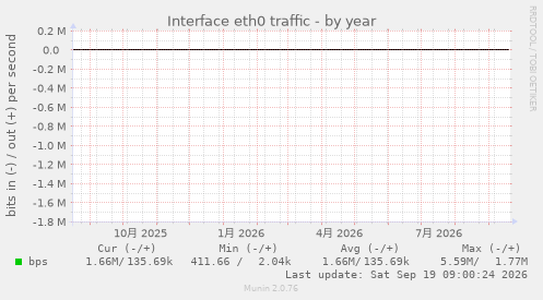 Interface eth0 traffic