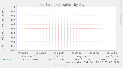 Interface eth1 traffic