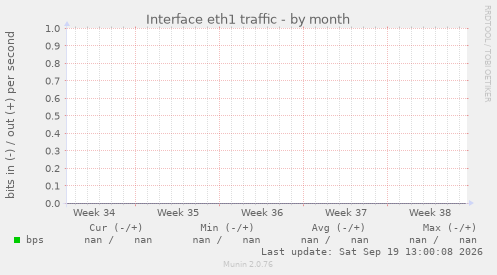 Interface eth1 traffic