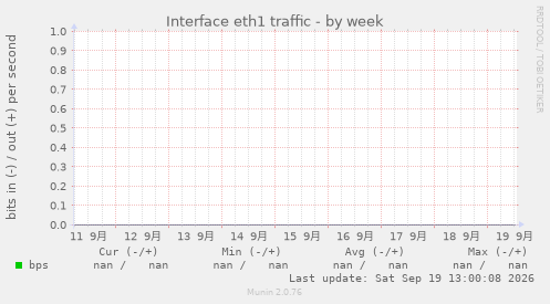 Interface eth1 traffic