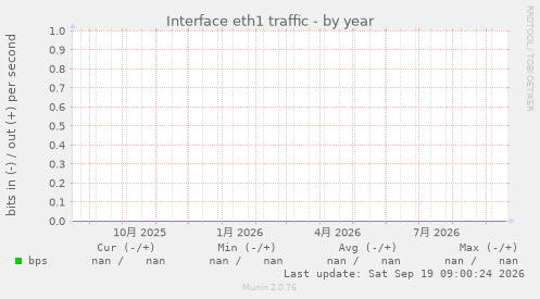Interface eth1 traffic