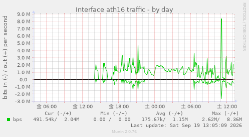 Interface ath16 traffic