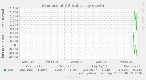 Interface ath16 traffic