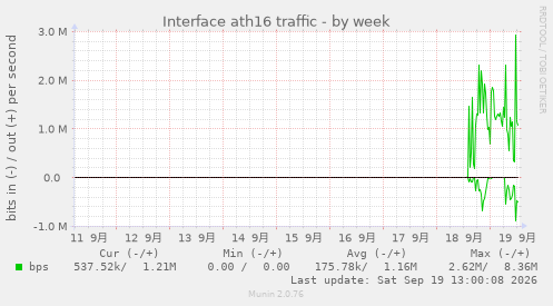 Interface ath16 traffic