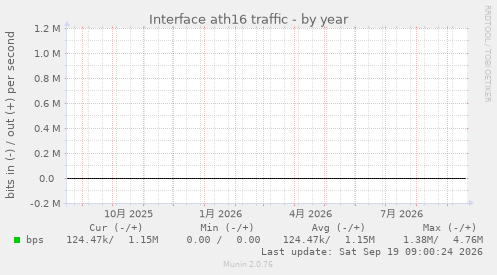 Interface ath16 traffic