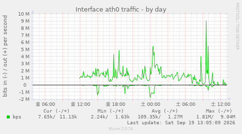 Interface ath0 traffic