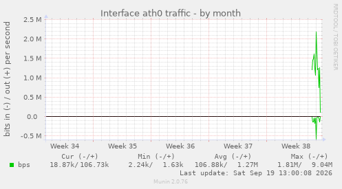 Interface ath0 traffic