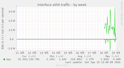 Interface ath0 traffic