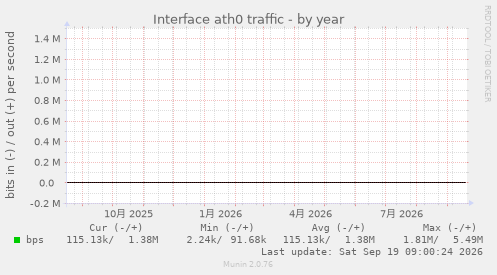 Interface ath0 traffic