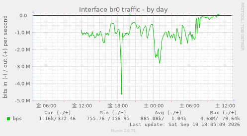 Interface br0 traffic