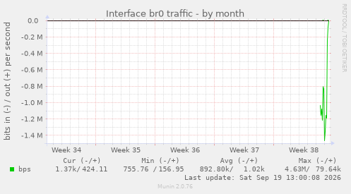 Interface br0 traffic