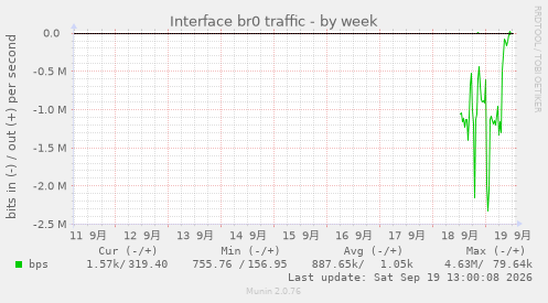 Interface br0 traffic