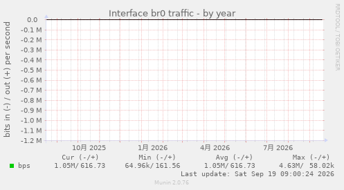 Interface br0 traffic