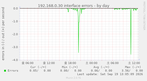 192.168.0.30 interface errors