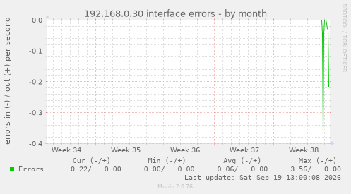 192.168.0.30 interface errors