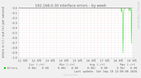 192.168.0.30 interface errors