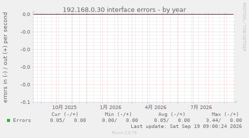 192.168.0.30 interface errors