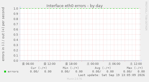 Interface eth0 errors