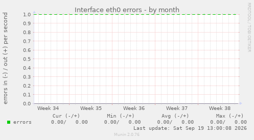 Interface eth0 errors
