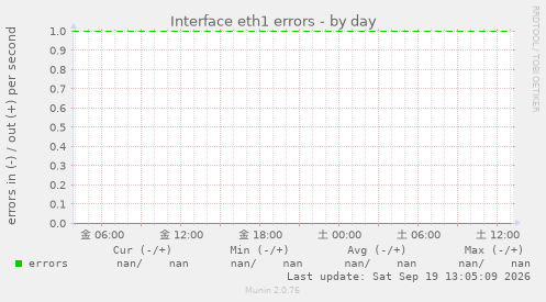 Interface eth1 errors