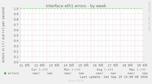 Interface eth1 errors