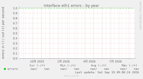 Interface eth1 errors