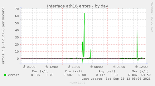 Interface ath16 errors