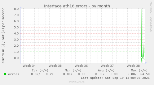 Interface ath16 errors