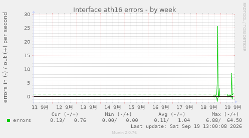 Interface ath16 errors