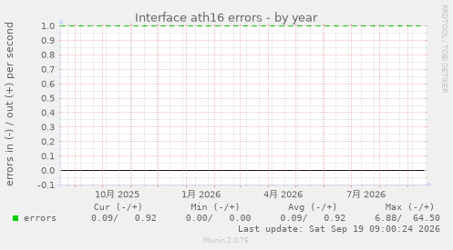 Interface ath16 errors