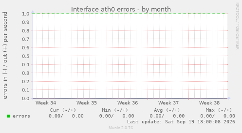 Interface ath0 errors