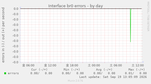 Interface br0 errors