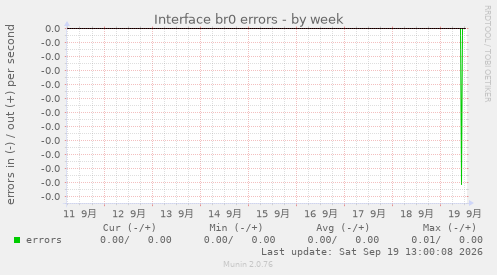 Interface br0 errors