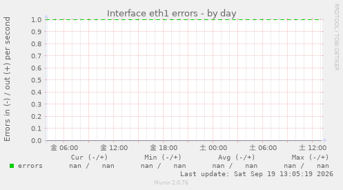 Interface eth1 errors