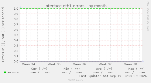 Interface eth1 errors