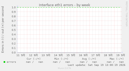 Interface eth1 errors