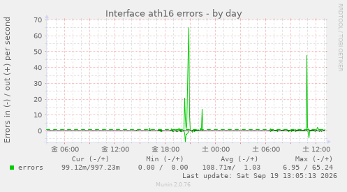 Interface ath16 errors