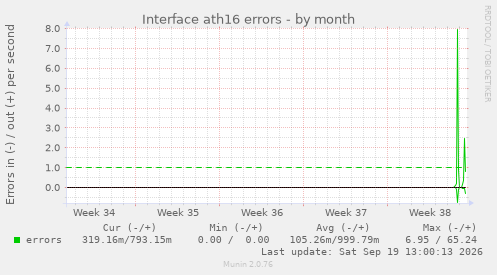 Interface ath16 errors