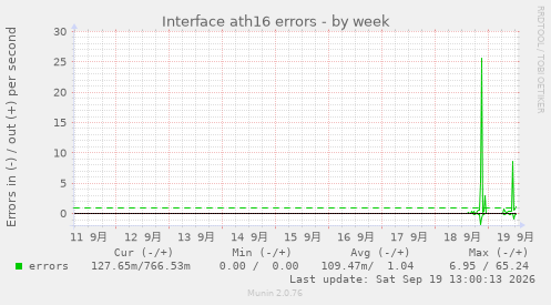 Interface ath16 errors