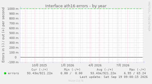 Interface ath16 errors