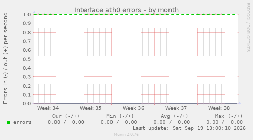 Interface ath0 errors