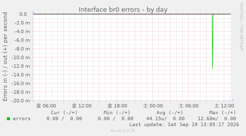 Interface br0 errors