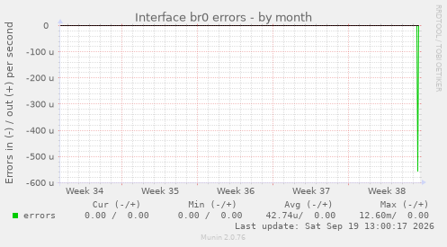 Interface br0 errors
